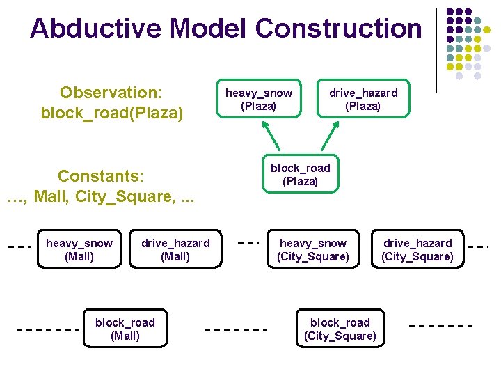 Abductive Model Construction Observation: block_road(Plaza) Constants: …, Mall, City_Square, . . . heavy_snow (Mall)