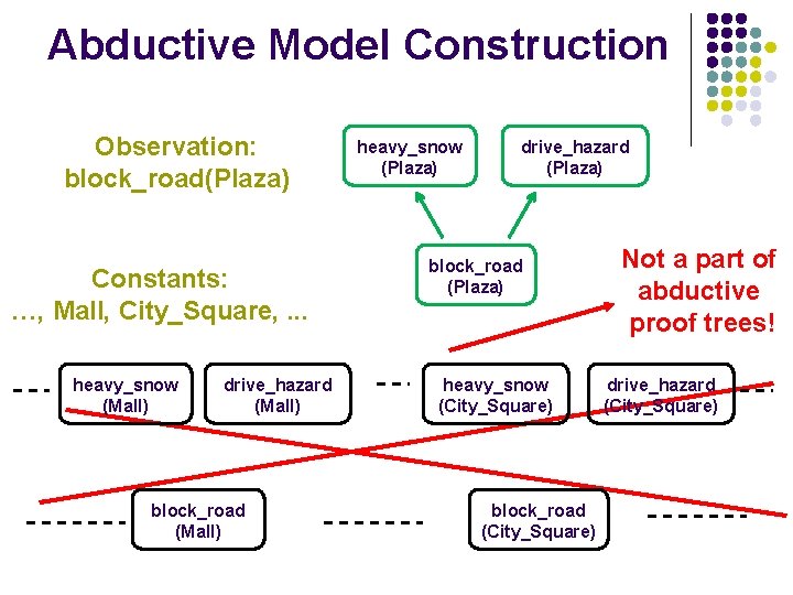 Abductive Model Construction Observation: block_road(Plaza) Constants: …, Mall, City_Square, . . . heavy_snow (Mall)