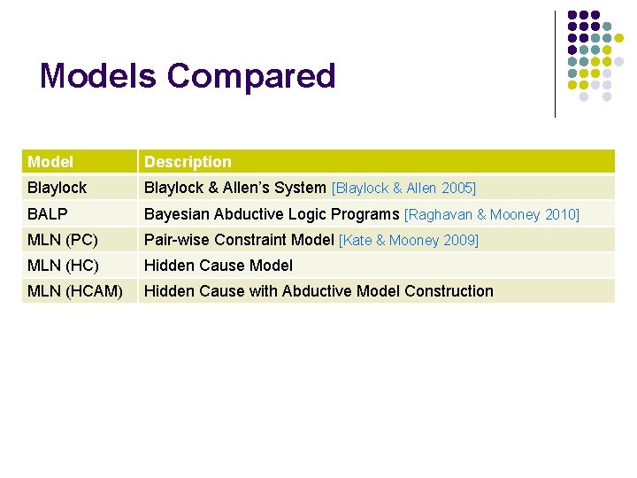 Models Compared Model Description Blaylock & Allen’s System [Blaylock & Allen 2005] BALP Bayesian