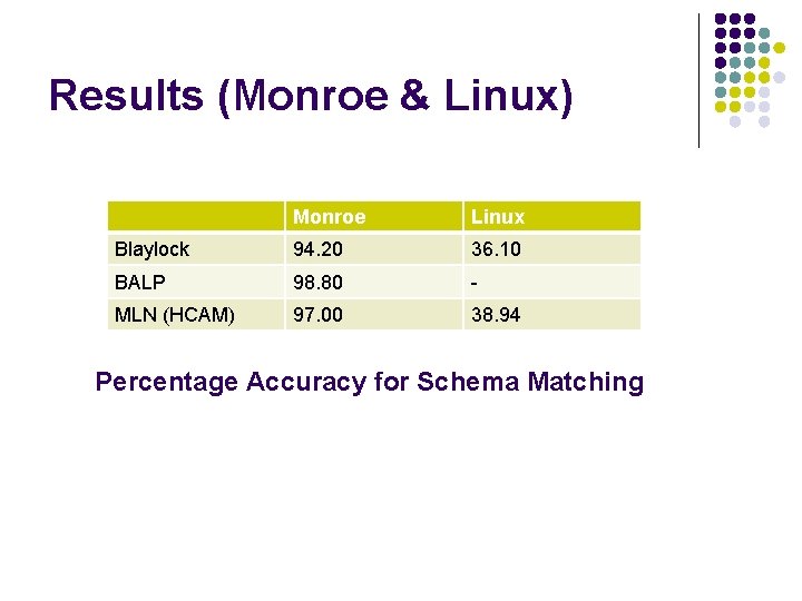 Results (Monroe & Linux) Monroe Linux Blaylock 94. 20 36. 10 BALP 98. 80
