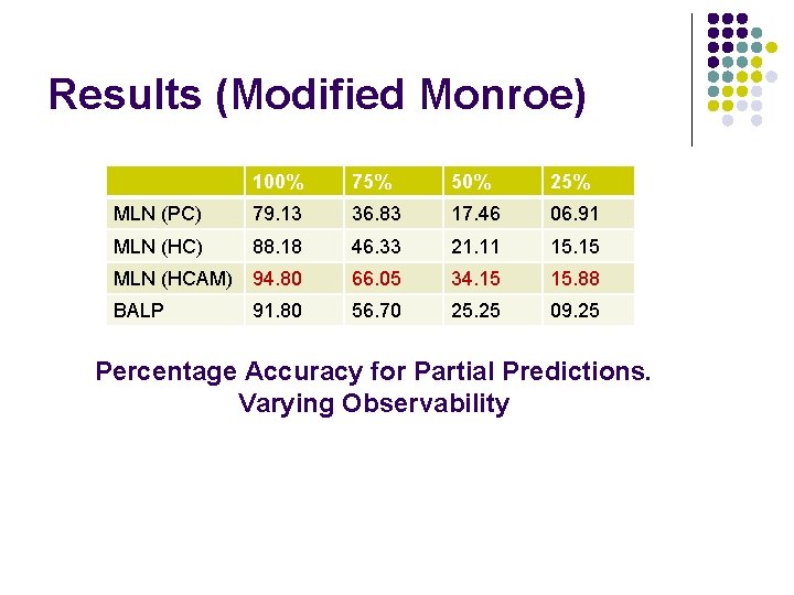 Results (Modified Monroe) 100% 75% 50% 25% MLN (PC) 79. 13 36. 83 17.