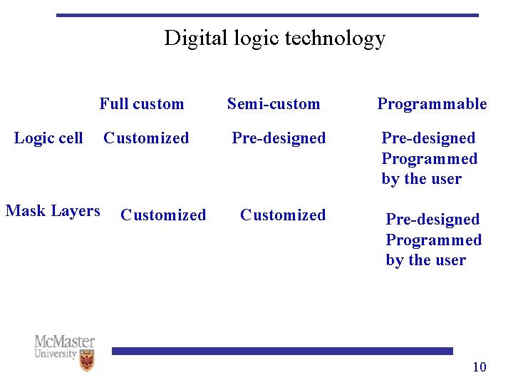 Digital logic technology Full custom Semi-custom Programmable Customized Pre-designed Programmed by the user Logic