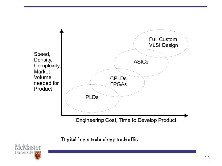 Digital logic technology tradeoffs. 11 