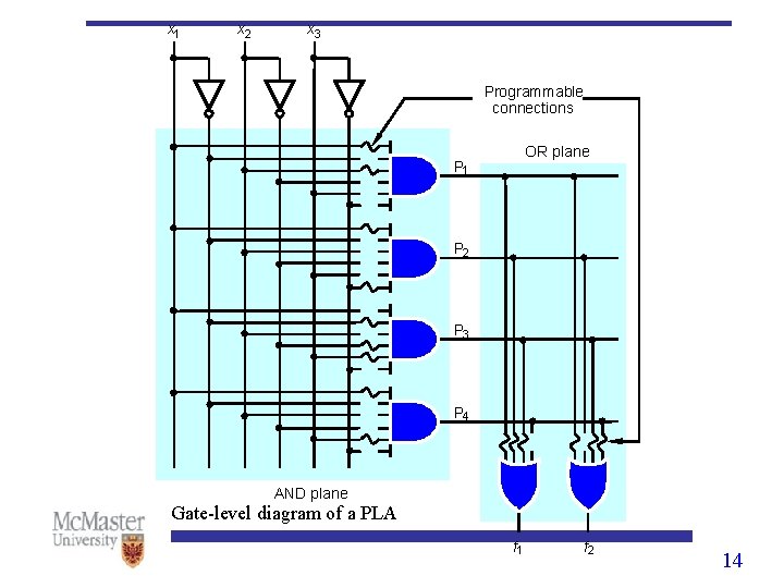 x 1 x 2 x 3 Programmable connections OR plane P 1 P 2