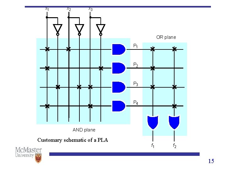 x 1 x 2 x 3 OR plane P 1 P 2 P 3