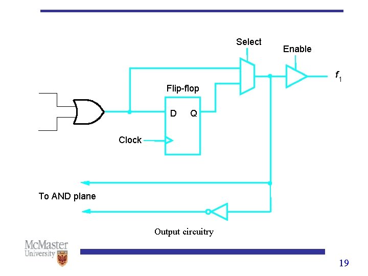Select Enable f 1 Flip-flop D Q Clock To AND plane Output circuitry 19