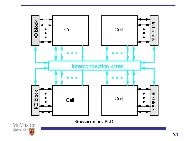 I/O block Cell I/O block Interconnection wires Structure of a CPLD 24 