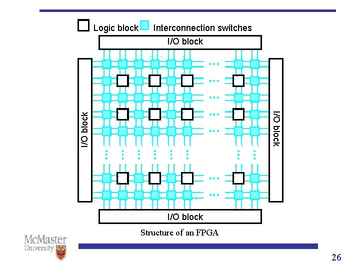 Interconnection switches I/O block Logic block I/O block Structure of an FPGA 26 