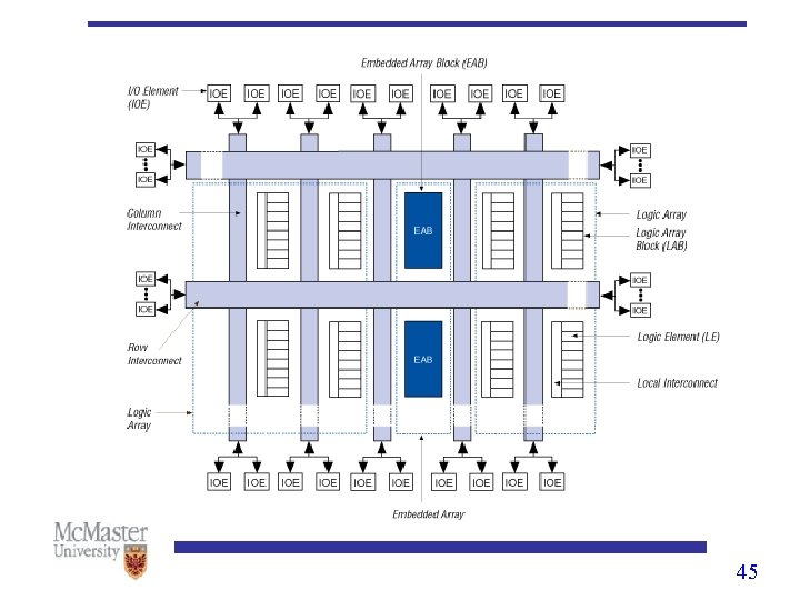 FLEX 10 K CPLD architecture. 45 