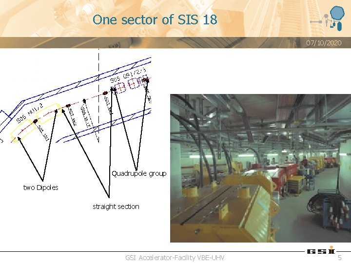 One sector of SIS 18 07/10/2020 Quadrupole group two Dipoles straight section GSI Accelerator-Facility