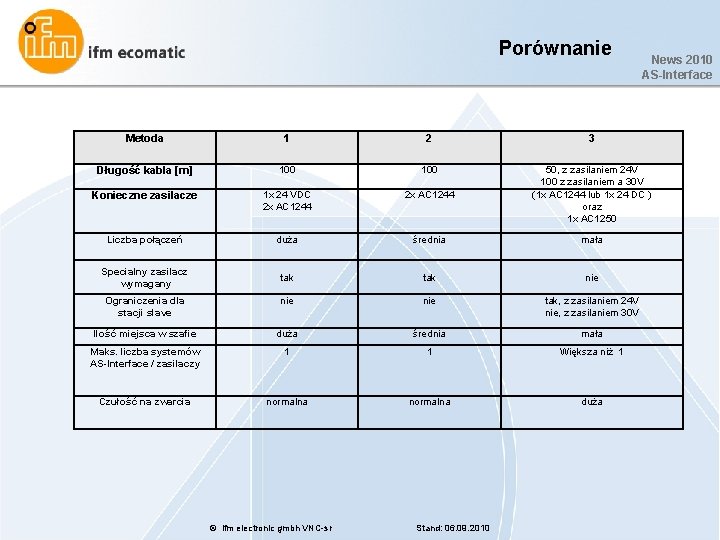 Porównanie News 2010 AS-Interface Metoda 1 2 3 Długość kabla [m] 100 Konieczne zasilacze