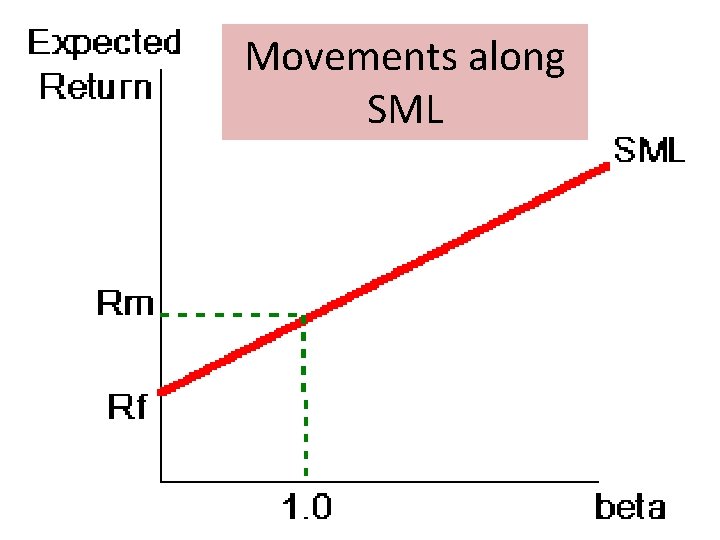 Movements along SML 