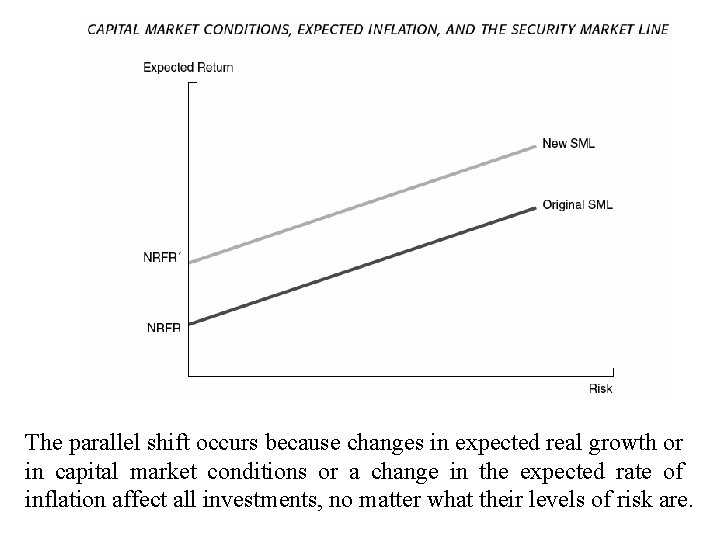 The parallel shift occurs because changes in expected real growth or in capital market