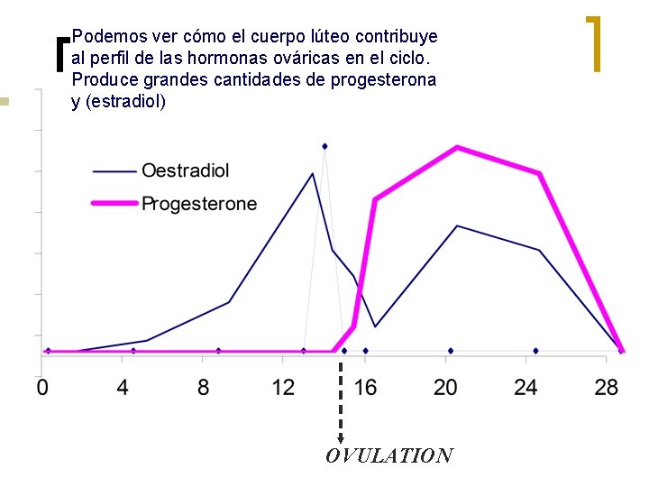 Podemos ver cómo el cuerpo lúteo contribuye al perfil de las hormonas ováricas en