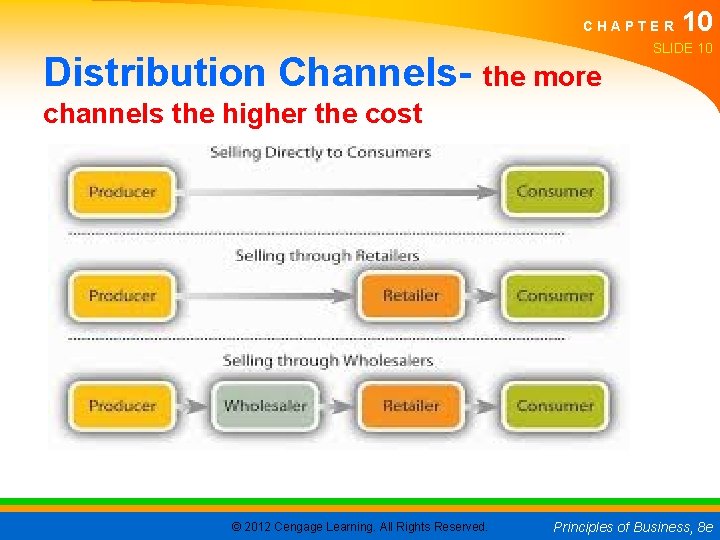 CHAPTER Distribution Channels- the more 10 SLIDE 10 channels the higher the cost ©