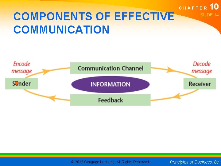 COMPONENTS OF EFFECTIVE COMMUNICATION © 2012 Cengage Learning. All Rights Reserved. CHAPTER 10 SLIDE