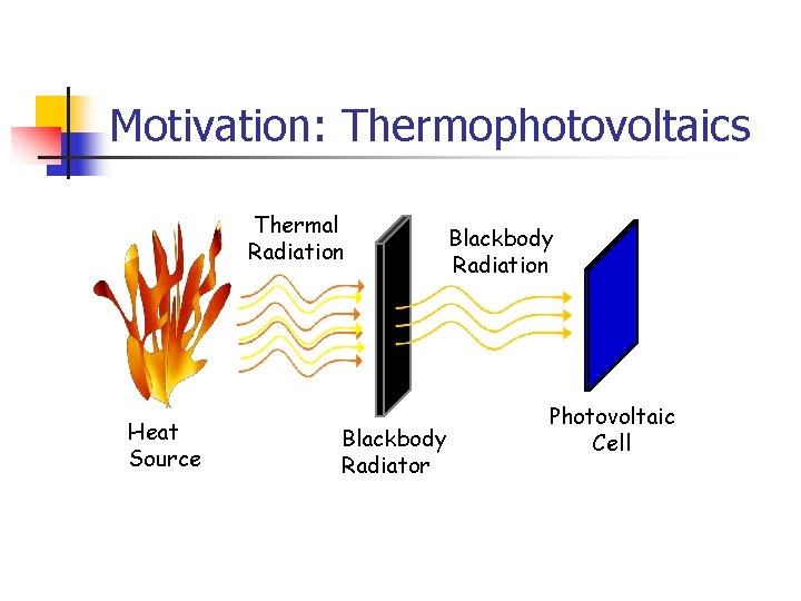 Motivation: Thermophotovoltaics Thermal Radiation Heat Source Blackbody Radiator Blackbody Radiation Photovoltaic Cell 