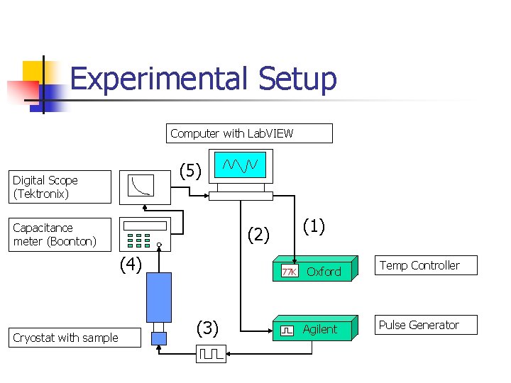 Experimental Setup Computer with Lab. VIEW (5) Digital Scope (Tektronix) Capacitance meter (Boonton) (4)