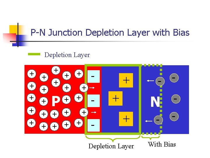 P-N Junction Depletion Layer with Bias Depletion Layer + + + + + P