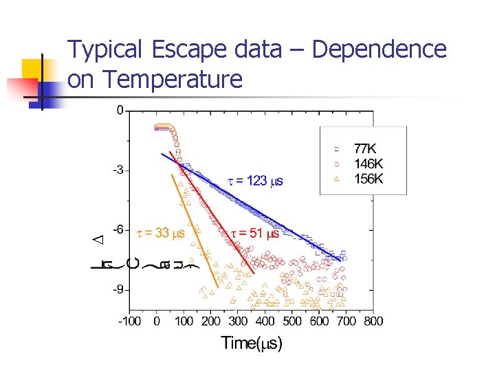 D Typical Escape data – Dependence on Temperature 