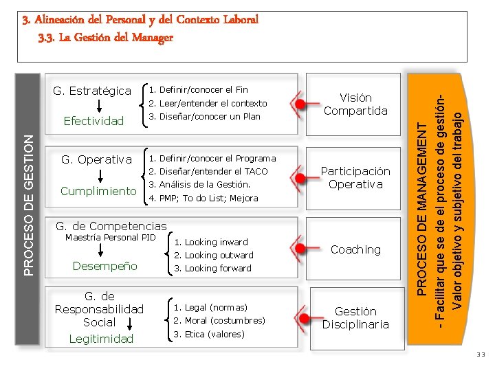 G. Estratégica 1. Definir/conocer el Fin PROCESO DE GESTION 2. Leer/entender el contexto Efectividad