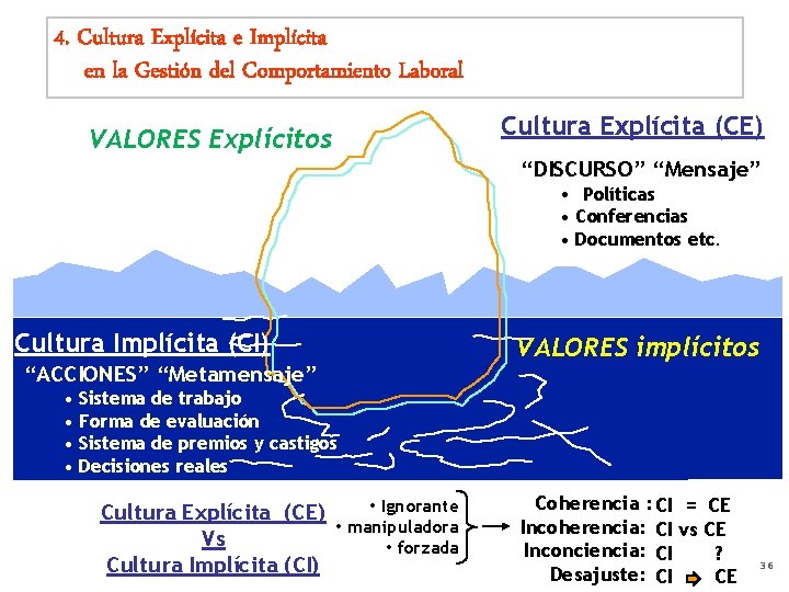 4. Cultura Explícita e Implícita en la Gestión del Comportamiento Laboral VALORES Explícitos Cultura