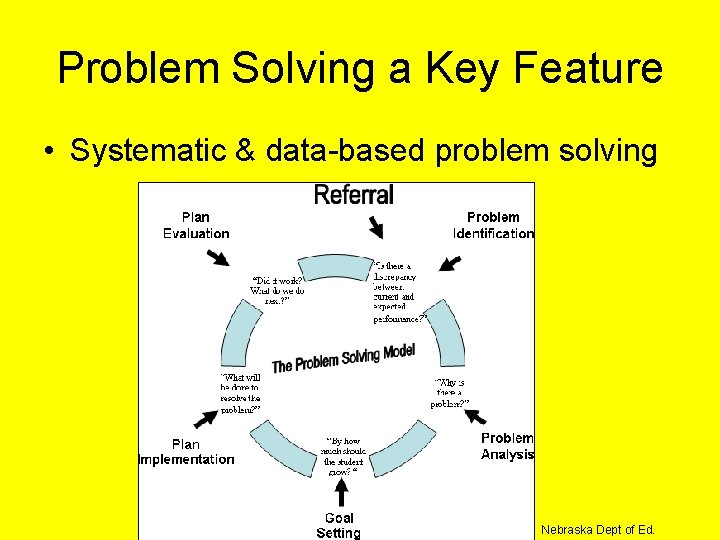 Problem Solving a Key Feature • Systematic & data-based problem solving Nebraska Dept of