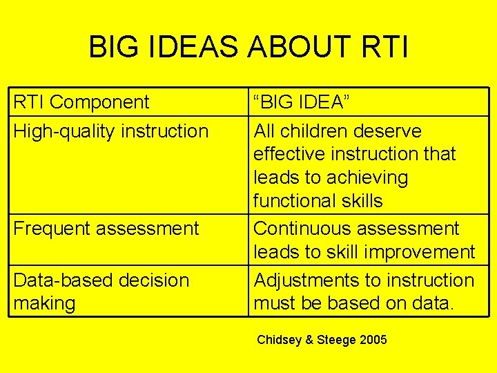 BIG IDEAS ABOUT RTI Component High-quality instruction Frequent assessment Data-based decision making “BIG IDEA”