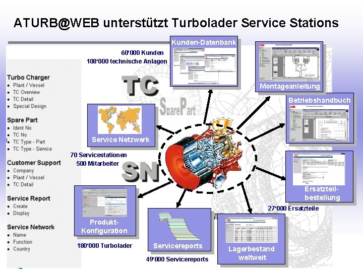 ATURB@WEB unterstützt Turbolader Service Stations Kunden-Datenbank 60‘ 000 Kunden 108‘ 000 technische Anlagen Montageanleitung