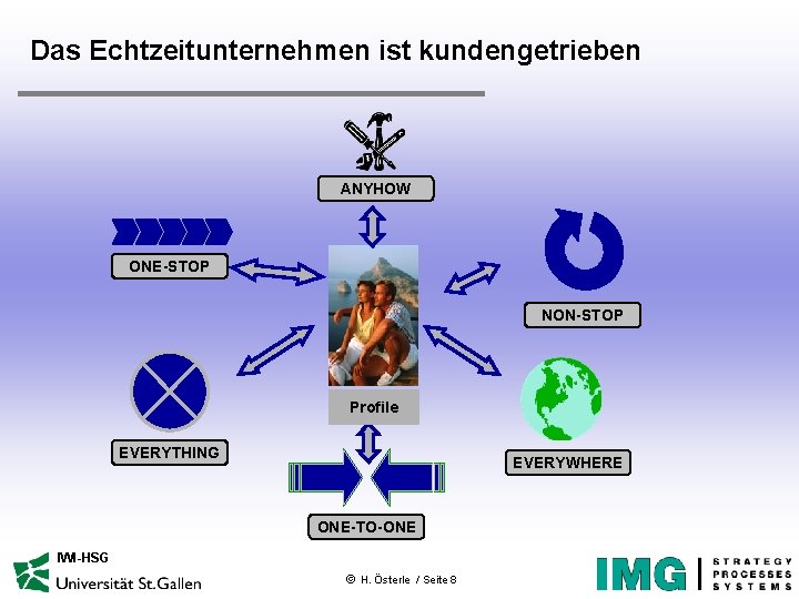 Das Echtzeitunternehmen ist kundengetrieben ANYHOW ONE-STOP NON-STOP Profile EVERYTHING EVERYWHERE ONE-TO-ONE IWI-HSG ã H.