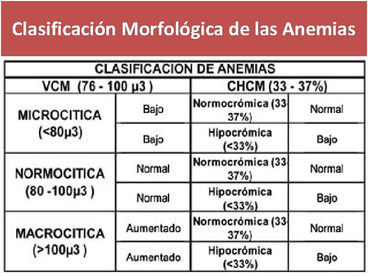 Clasificación Morfológica de las Anemias 