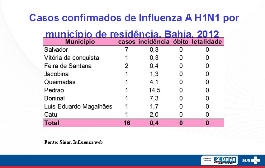  Casos confirmados de Influenza A H 1 N 1 por município de residência,