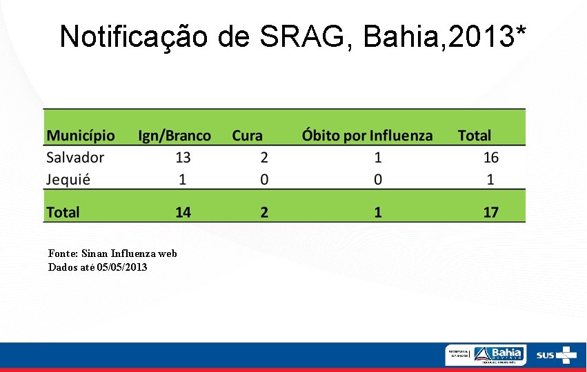Notificação de SRAG, Bahia, 2013* Fonte: Sinan Influenza web Dados até 05/05/2013 