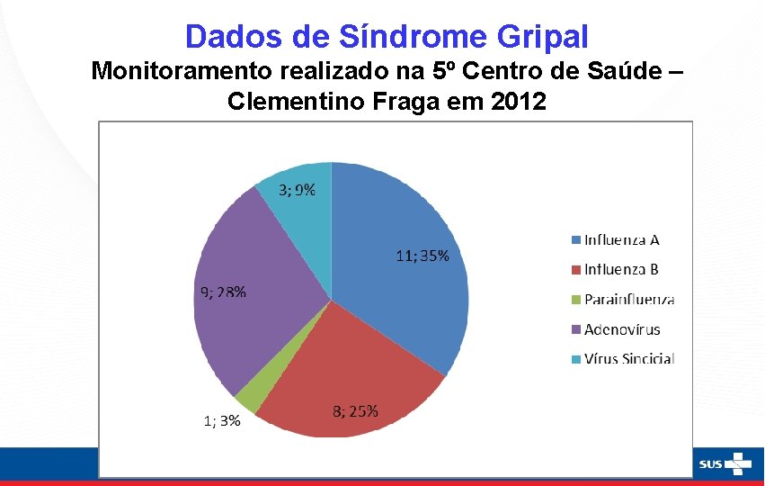 Dados de Síndrome Gripal Monitoramento realizado na 5º Centro de Saúde – Clementino Fraga