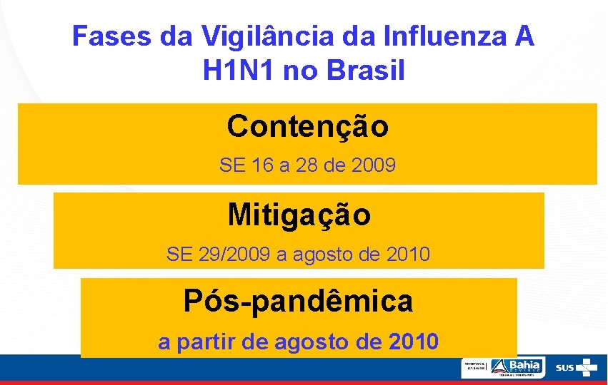 Fases da Vigilância da Influenza A H 1 N 1 no Brasil Contenção SE