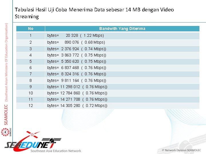 Tabulasi Hasil Uji Coba Menerima Data sebesar 14 MB dengan Video Streaming No Bandwith