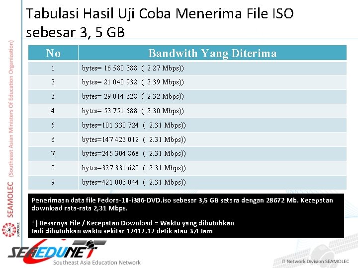 Tabulasi Hasil Uji Coba Menerima File ISO sebesar 3, 5 GB No Bandwith Yang