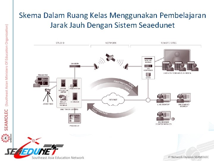 Skema Dalam Ruang Kelas Menggunakan Pembelajaran Jarak Jauh Dengan Sistem Seaedunet 