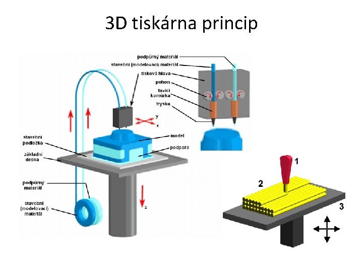 3 D tiskárna princip 