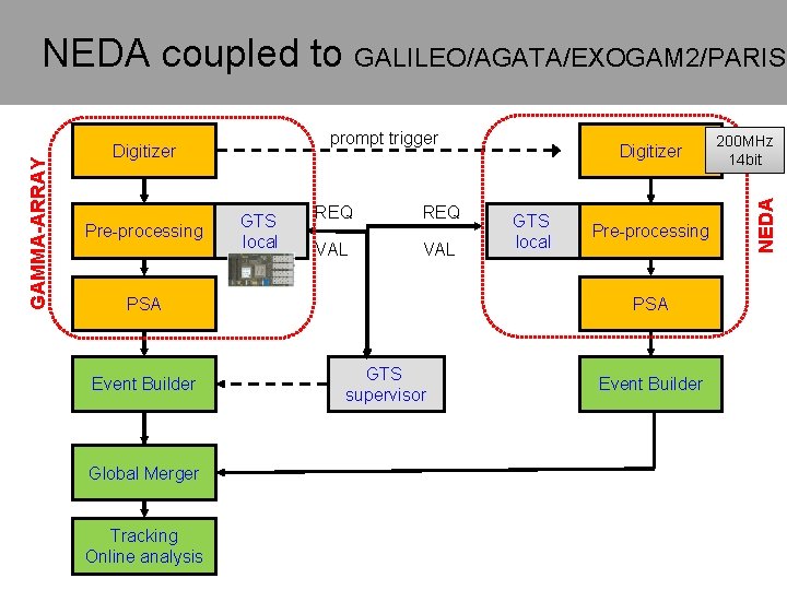prompt trigger Digitizer Pre-processing GTS local REQ VAL PSA Event Builder Global Merger Tracking