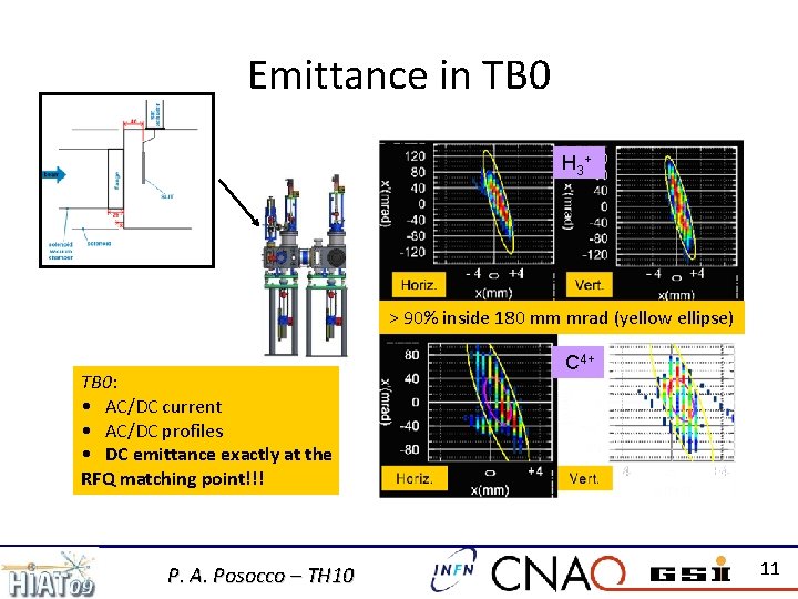 Emittance in TB 0 H 3 + -4 +4 > 90% inside 180 mm