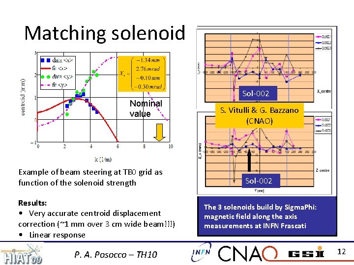 Matching solenoid Nominal value Example of beam steering at TB 0 grid as function