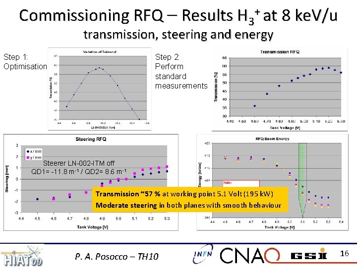 Commissioning RFQ – Results H 3+ at 8 ke. V/u transmission, steering and energy