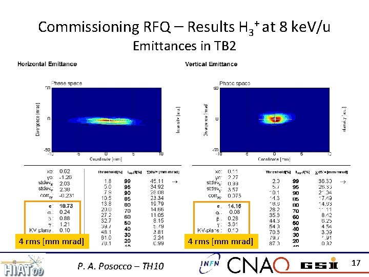 Commissioning RFQ – Results H 3+ at 8 ke. V/u Emittances in TB 2