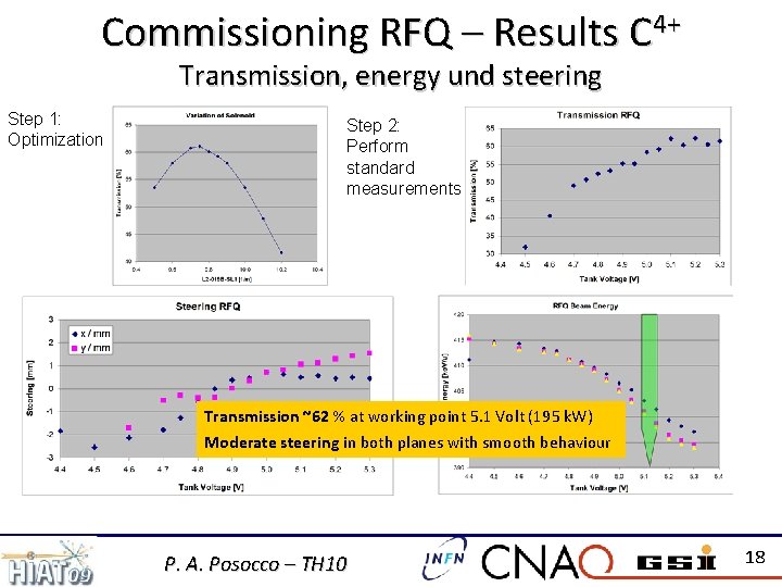 Commissioning RFQ – Results C 4+ Transmission, energy und steering Step 1: Optimization Step