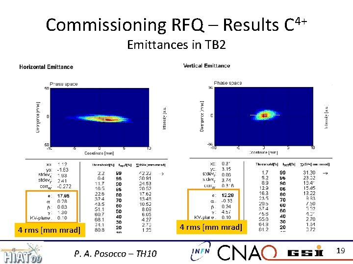 Commissioning RFQ – Results C 4+ Emittances in TB 2 4 rms [mm mrad]