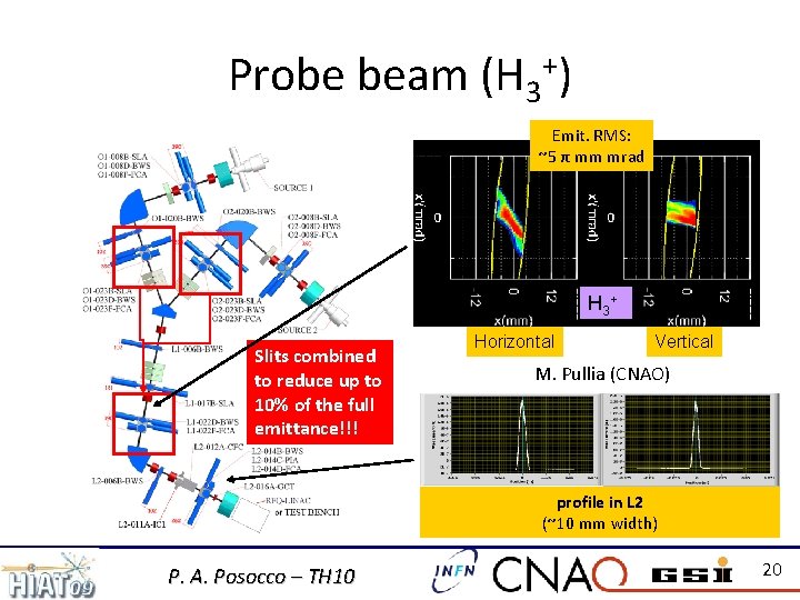 Probe beam (H 3+) Emit. RMS: ~5 π mm mrad H 3 + Slits