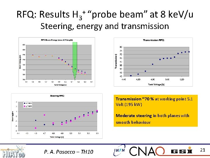 RFQ: Results H 3+ “probe beam” at 8 ke. V/u Steering, energy and transmission