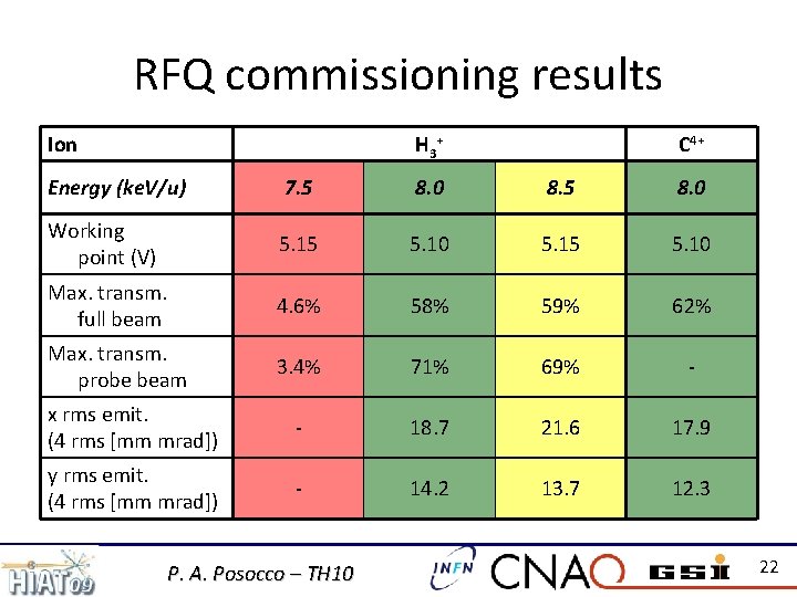 RFQ commissioning results Ion H 3 + C 4+ Energy (ke. V/u) 7. 5