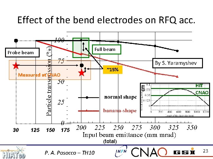 Effect of the bend electrodes on RFQ acc. Full beam Probe beam By S.